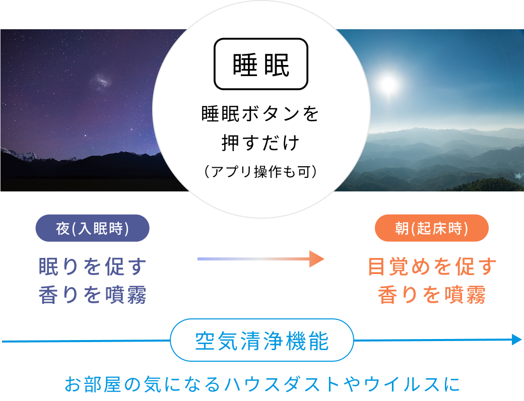 睡眠ボタンを押すだけ